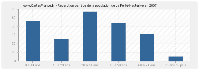 Répartition par âge de la population de La Ferté-Hauterive en 2007